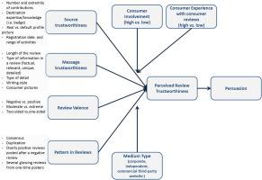 Understanding What Makes a Review Trustworthy