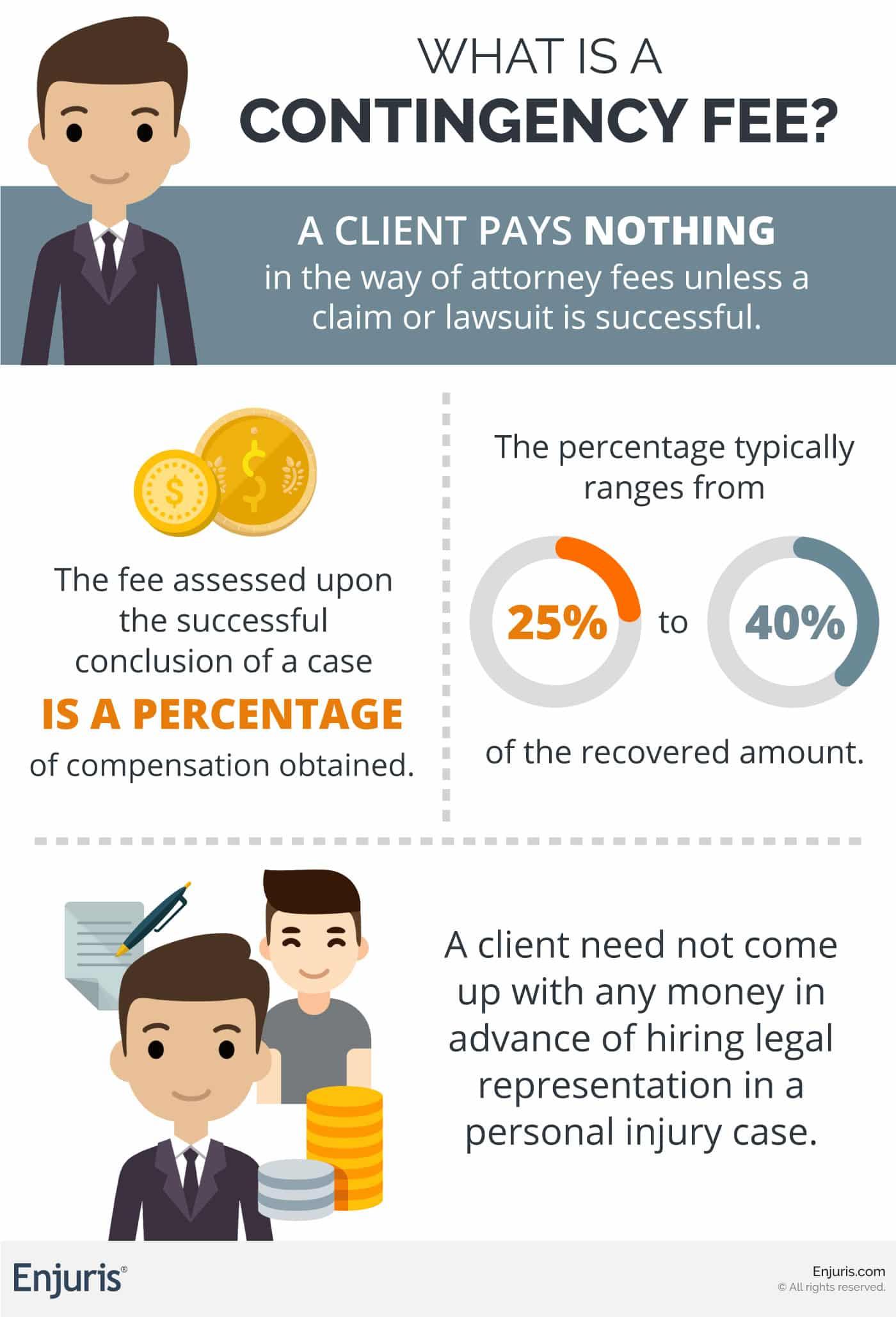 How Contingency Fees Align Interests and Manage Risks