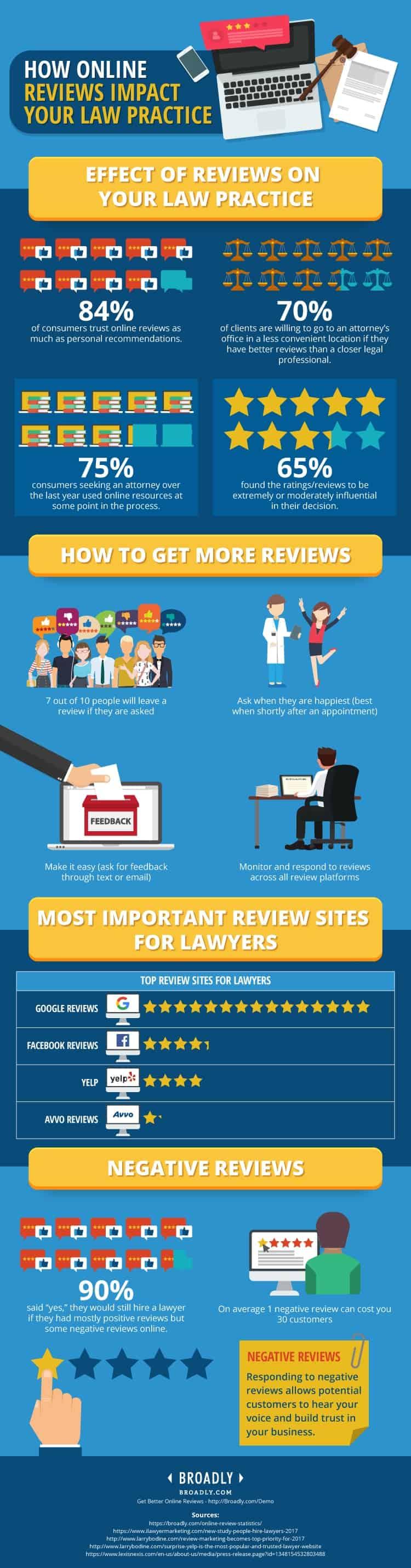 The Power of Online Reviews in Choosing the Right Lawyer